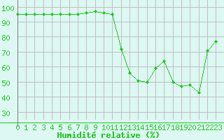 Courbe de l'humidit relative pour Le Vigan (30)