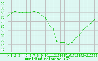 Courbe de l'humidit relative pour Cognac (16)