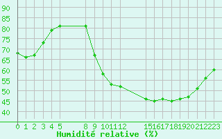 Courbe de l'humidit relative pour Colmar-Ouest (68)
