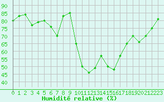 Courbe de l'humidit relative pour Rochegude (26)