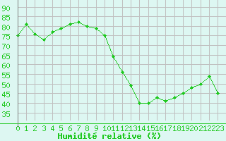 Courbe de l'humidit relative pour Ontinyent (Esp)