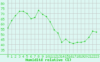 Courbe de l'humidit relative pour Le Talut - Belle-Ile (56)