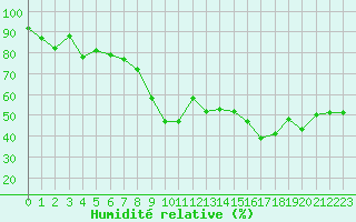 Courbe de l'humidit relative pour Cap Cpet (83)