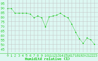 Courbe de l'humidit relative pour Six-Fours (83)