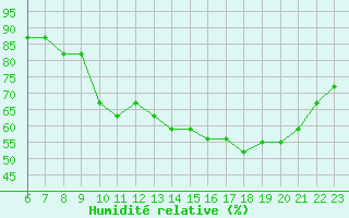 Courbe de l'humidit relative pour Colmar-Ouest (68)