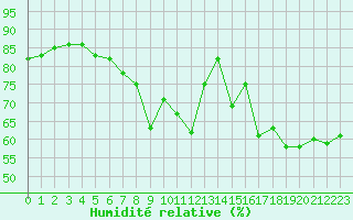Courbe de l'humidit relative pour Marignane (13)