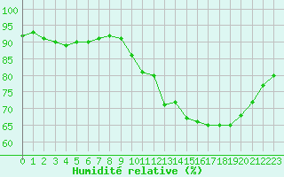 Courbe de l'humidit relative pour Lagny-sur-Marne (77)
