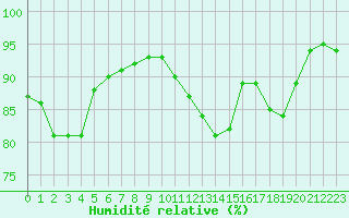 Courbe de l'humidit relative pour Metz-Nancy-Lorraine (57)