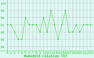 Courbe de l'humidit relative pour Coulommes-et-Marqueny (08)
