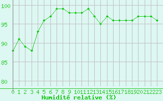 Courbe de l'humidit relative pour Moyen (Be)