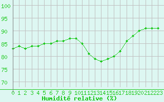 Courbe de l'humidit relative pour Douzy (08)