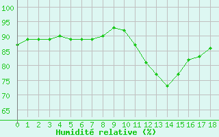 Courbe de l'humidit relative pour Six-Fours (83)