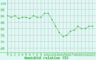 Courbe de l'humidit relative pour Saclas (91)