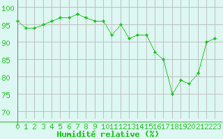 Courbe de l'humidit relative pour Mcon (71)