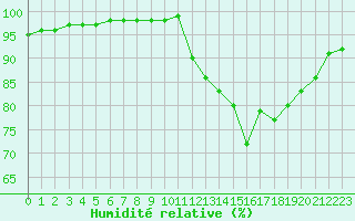 Courbe de l'humidit relative pour Saint-Philbert-sur-Risle (27)