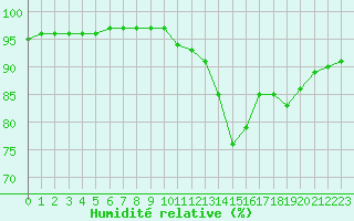 Courbe de l'humidit relative pour Izegem (Be)