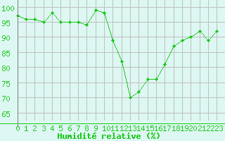 Courbe de l'humidit relative pour Brigueuil (16)