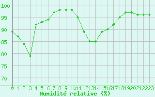 Courbe de l'humidit relative pour Brive-Souillac (19)