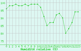 Courbe de l'humidit relative pour Trappes (78)
