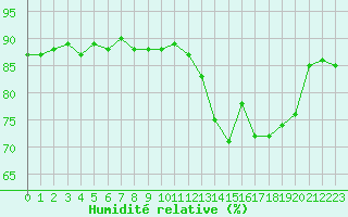 Courbe de l'humidit relative pour Trgueux (22)