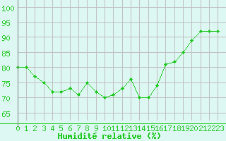 Courbe de l'humidit relative pour Cap de la Hague (50)