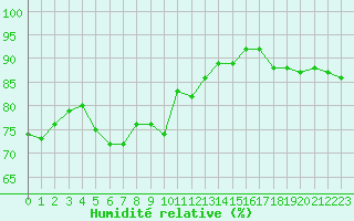 Courbe de l'humidit relative pour Ble / Mulhouse (68)