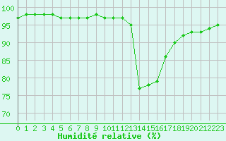 Courbe de l'humidit relative pour Fiscaglia Migliarino (It)