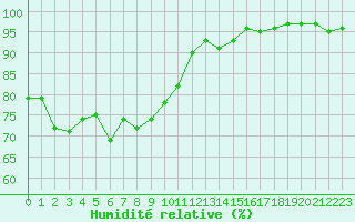 Courbe de l'humidit relative pour Grasque (13)