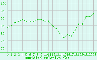 Courbe de l'humidit relative pour Sgur-le-Chteau (19)