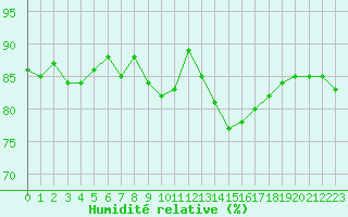 Courbe de l'humidit relative pour Strasbourg (67)