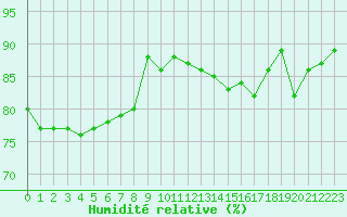 Courbe de l'humidit relative pour Trgueux (22)