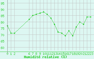 Courbe de l'humidit relative pour Colmar-Ouest (68)