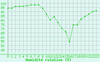 Courbe de l'humidit relative pour Cherbourg (50)