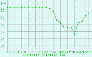 Courbe de l'humidit relative pour Laqueuille (63)