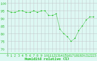 Courbe de l'humidit relative pour Pordic (22)