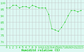Courbe de l'humidit relative pour Sorcy-Bauthmont (08)