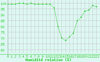 Courbe de l'humidit relative pour Langres (52) 