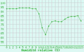 Courbe de l'humidit relative pour Calvi (2B)