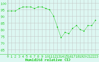 Courbe de l'humidit relative pour Nmes - Courbessac (30)
