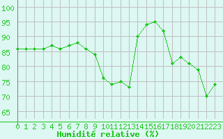 Courbe de l'humidit relative pour Lanvoc (29)