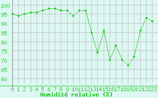 Courbe de l'humidit relative pour Rodez (12)