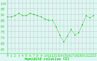 Courbe de l'humidit relative pour Le Bourget (93)