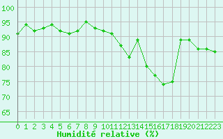 Courbe de l'humidit relative pour Woluwe-Saint-Pierre (Be)