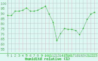 Courbe de l'humidit relative pour Hd-Bazouges (35)