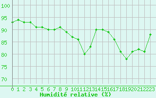 Courbe de l'humidit relative pour Bziers-Centre (34)