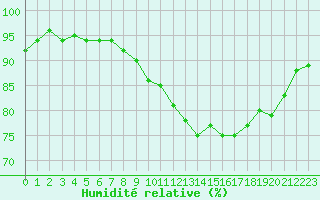 Courbe de l'humidit relative pour Saint-Martial-de-Vitaterne (17)