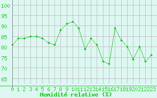 Courbe de l'humidit relative pour Deauville (14)