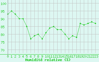 Courbe de l'humidit relative pour Trelly (50)