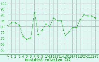 Courbe de l'humidit relative pour Formigures (66)