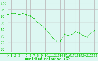 Courbe de l'humidit relative pour Toulon (83)
